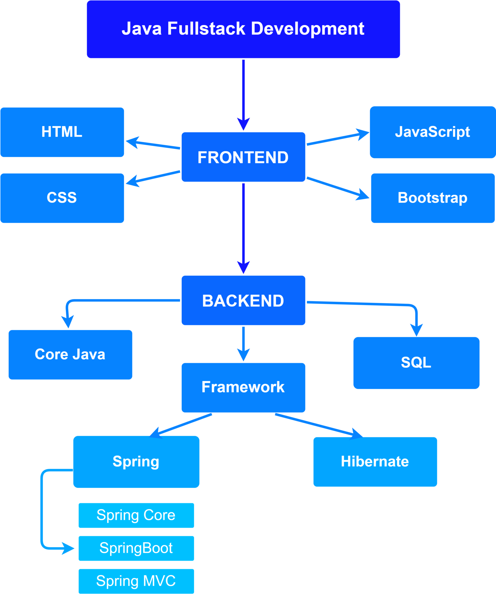 JAVA FULL STACK DEVELOPMENT - FSGyaan